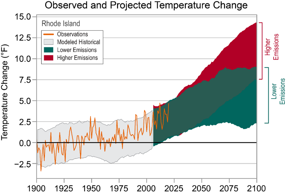 Observed and Projected Temperature Change