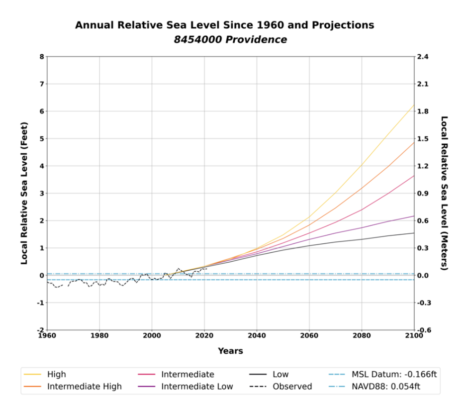 Annual Relative Sea Level Since 1960 and Projections 8454000 Providence